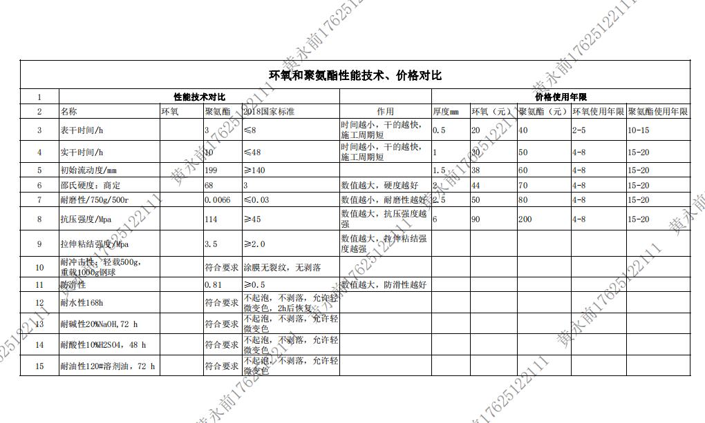 蘇州環(huán)氧地坪廠家解讀環(huán)氧地坪和聚氨酯地坪性能技術(shù)、價格對比（表格）